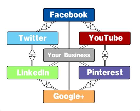 Social Media Ecosystem and Its Influence on Small Business.